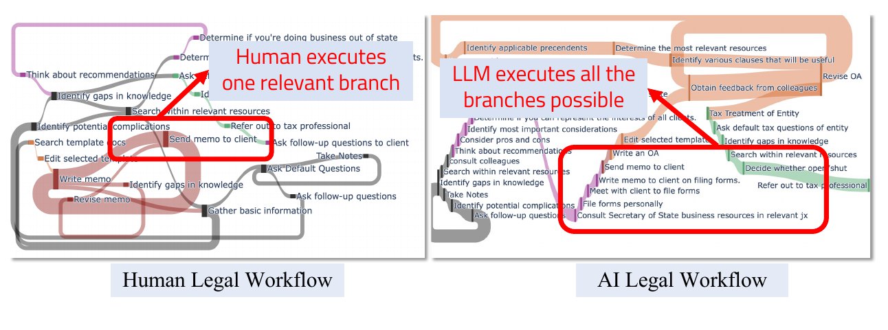 Two workflow graphs side by side. The human lawyer follows one relevant branch; the LLM expands every possible branch.