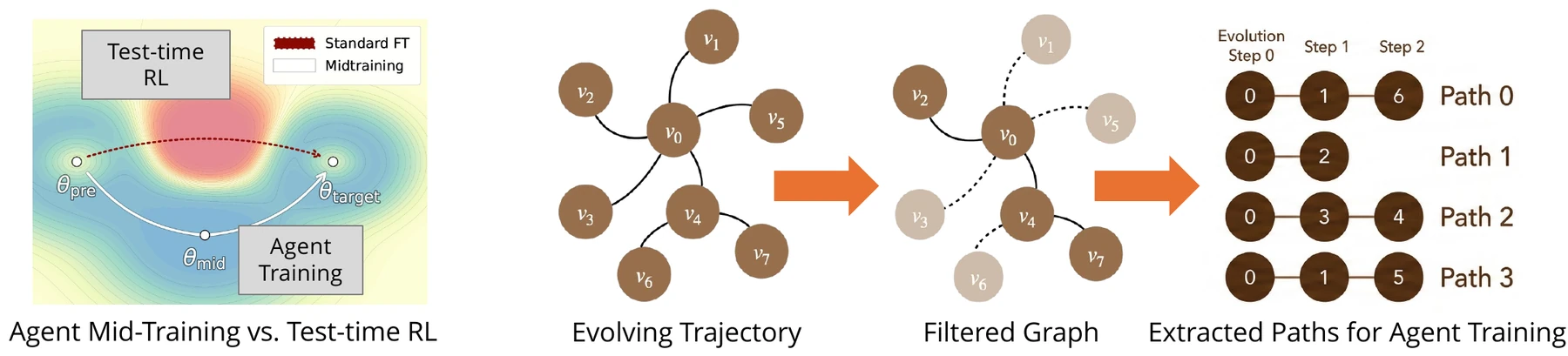 From evolving agent trajectories to filtered graphs to extracted high-quality paths for mid-training.