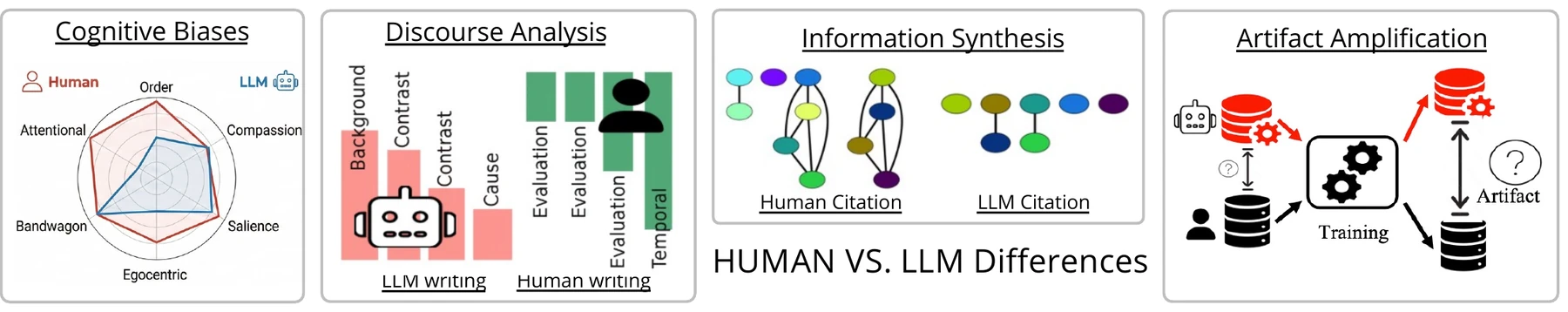 Four risks of LLM-generated data and LLM evaluators: cognitive biases, discourse shifts, shallow information synthesis, and artifact amplification.