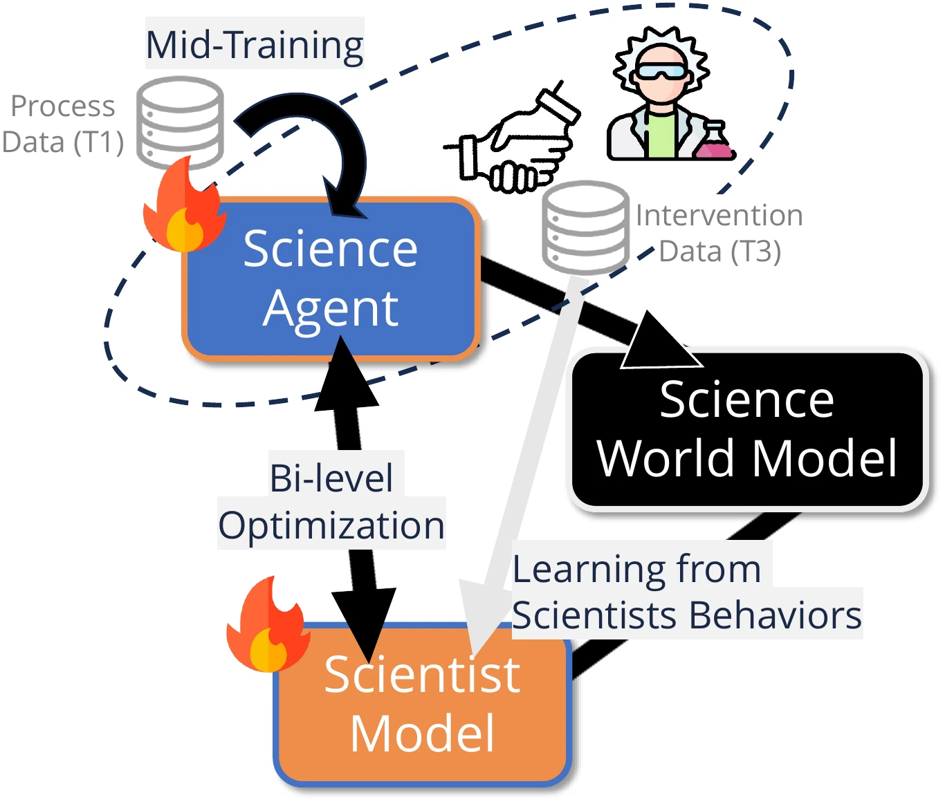 Human–AI co-discovery: a science agent and a scientist model co-optimized through bi-level optimization with a science world model.