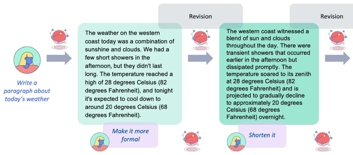Human–AI collaborative iterative text revision: a draft is revised step by step with intentions such as 'make it more formal' and 'shorten it'.