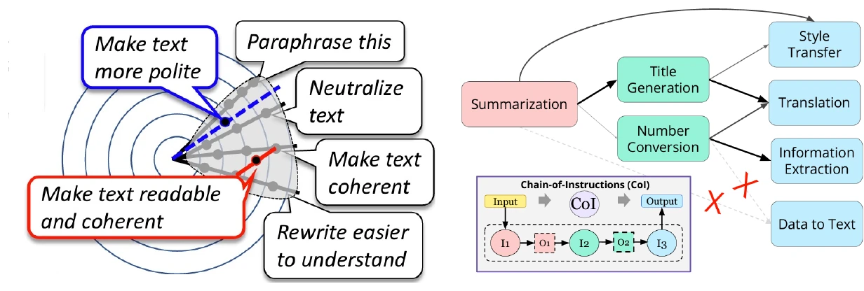 Task compositionality: composite text-editing instructions and chained instructions.