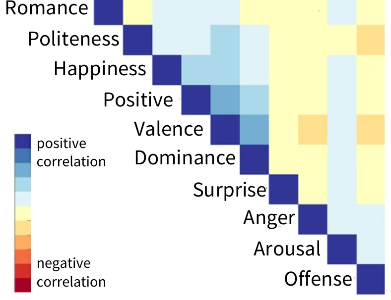 Correlation matrix across styles such as romance, politeness, happiness, anger, and offense.