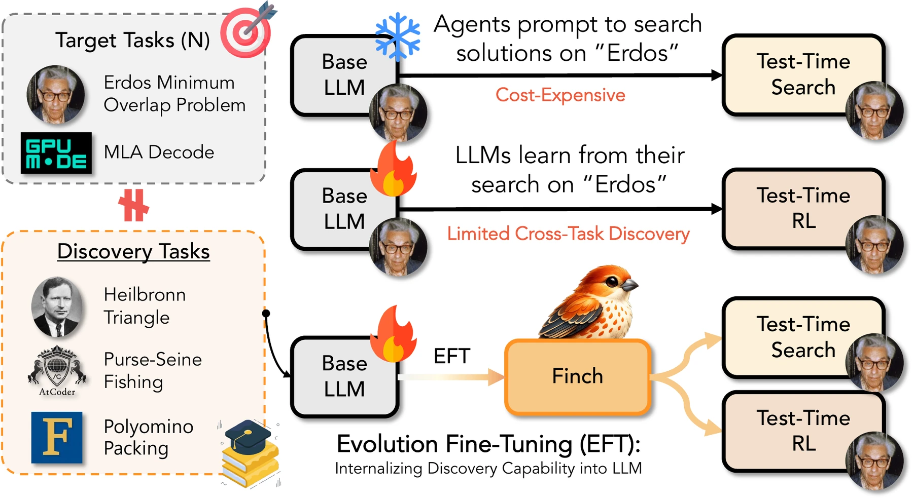 Evolution Fine-Tuning: target and discovery tasks, the cost of test-time search, and Finch internalizing discovery strategies.