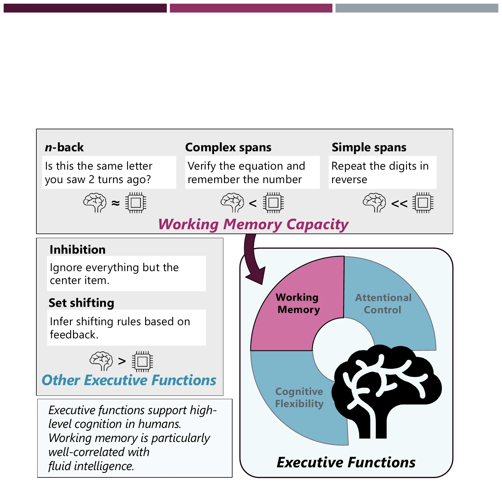 Executive functions tested in LLMs: n-back working memory, inhibition, set shifting.