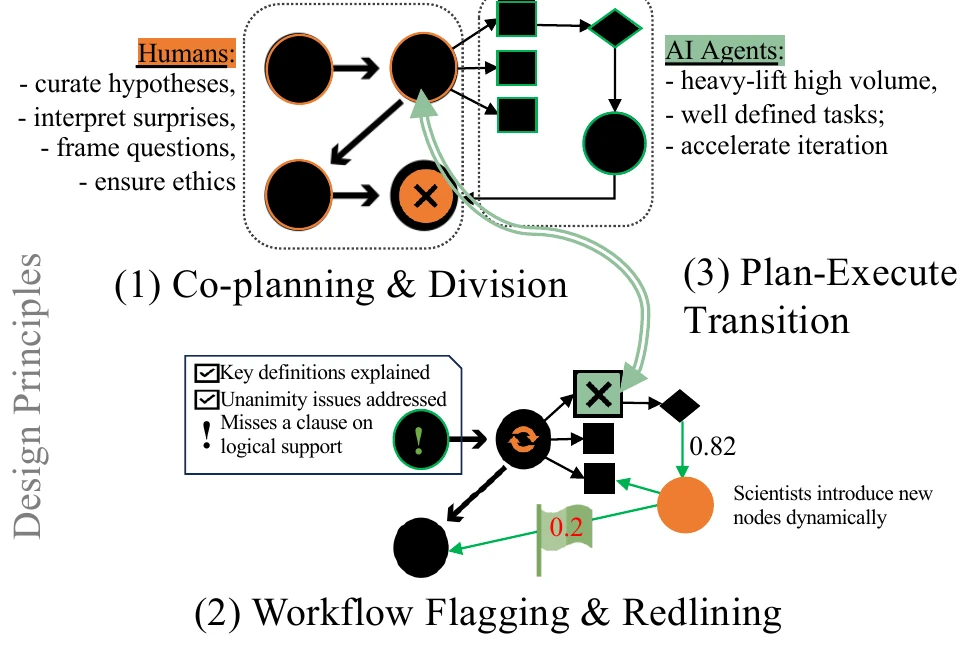 Design principles for legal human–AI workflows: co-planning and division, workflow flagging and redlining, plan–execute transition.
