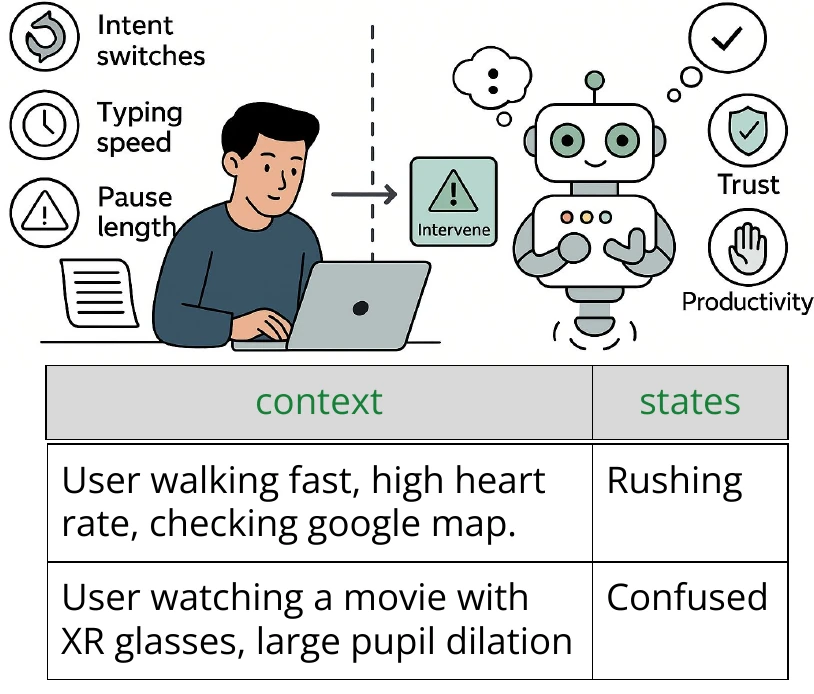 Psychometric signals from a user's workflow: intent switches, typing speed, pause length, and inferred states such as rushing or confused.