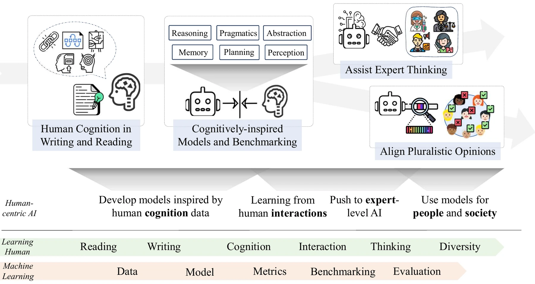 Overview: human cognition in writing and reading feeds cognitively-inspired models and benchmarking, which assist expert thinking and align with pluralistic opinions.