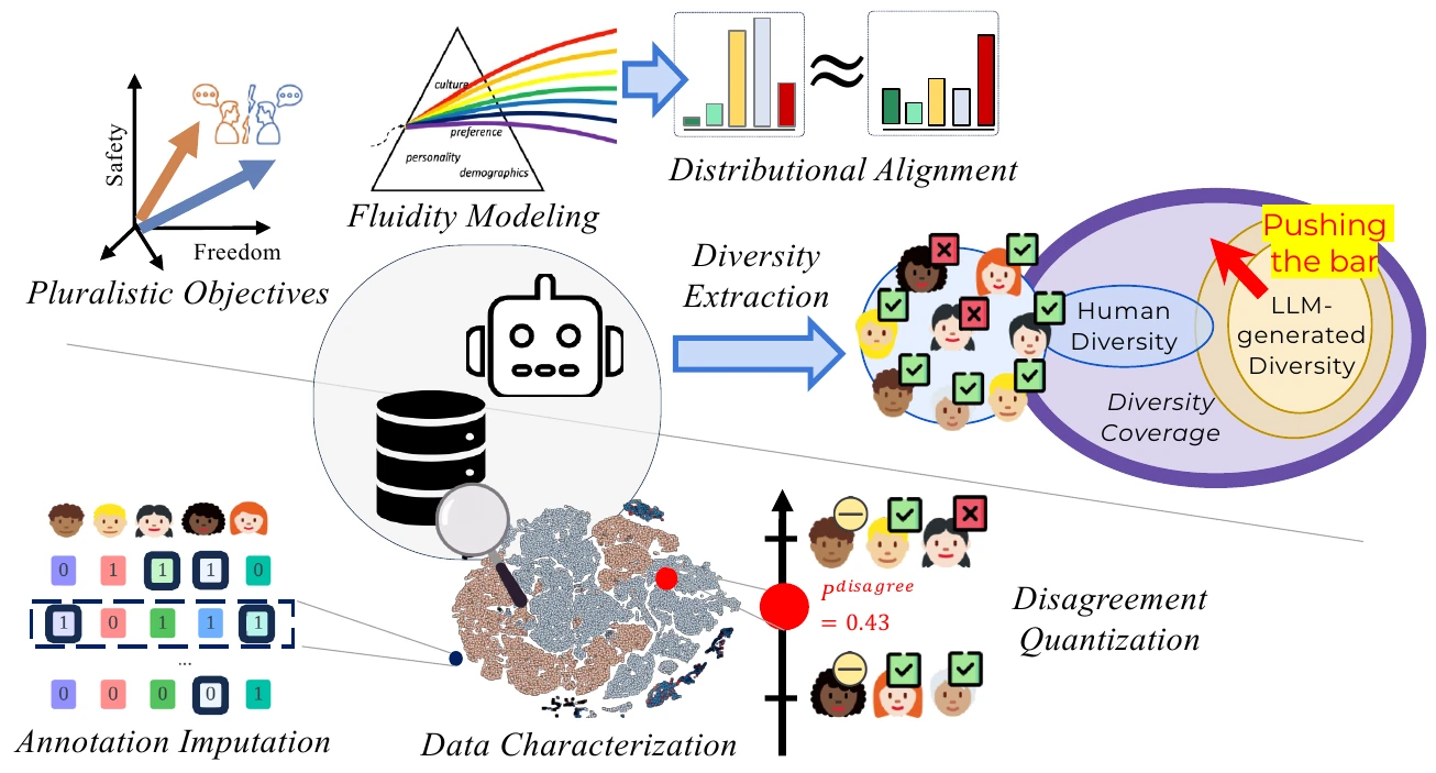 Pluralistic alignment across objectives, data, and models: fluidity modeling, distributional alignment, diversity extraction, annotation imputation, data characterization, disagreement quantification.