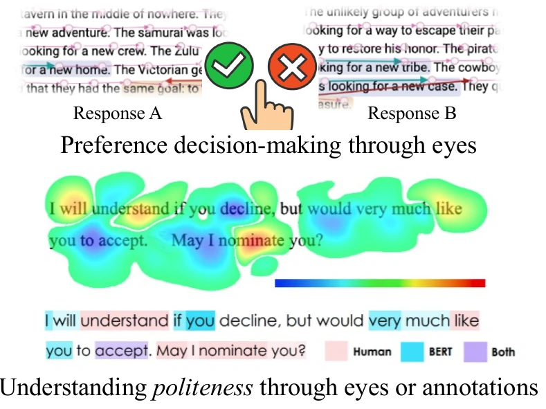 Eye-tracking heatmaps over two candidate responses during preference decisions, and saliency of politeness cues from eyes, annotations, and BERT.