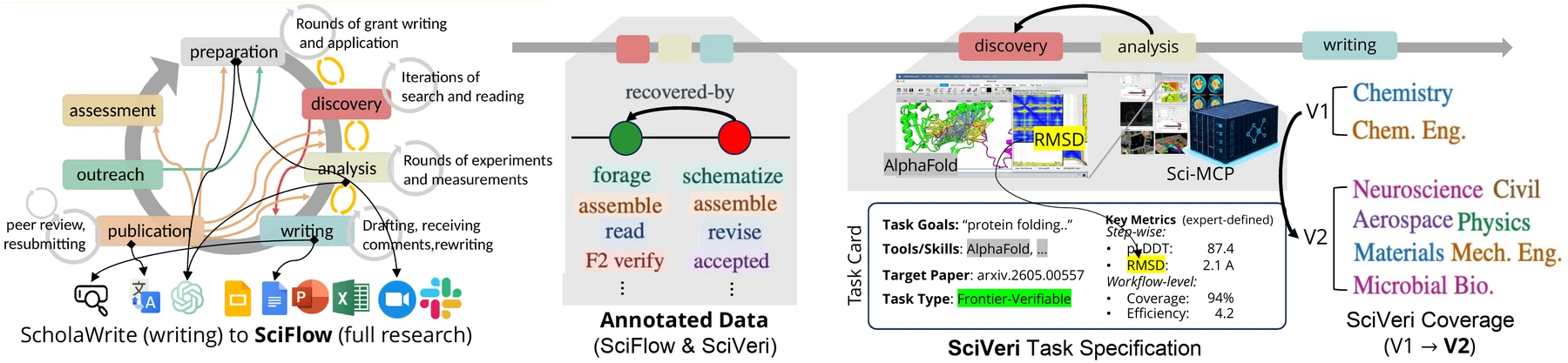 Left: SciFlow extends ScholaWrite to the whole research cycle. Middle: both corpora share one process codebook. Right: SciVeri turns published studies into scientist-verified task cards.