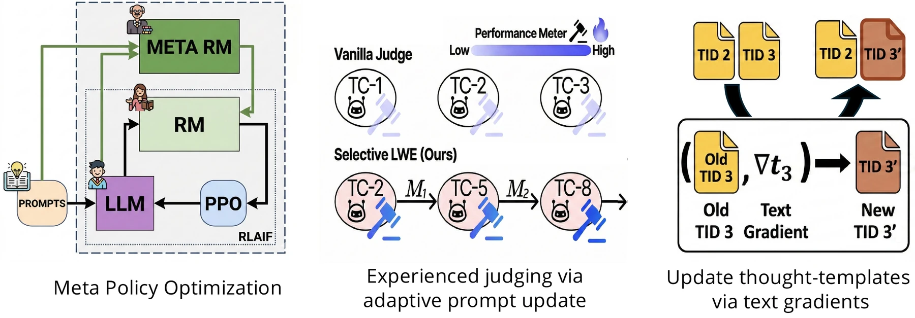 Three self-evolving mechanisms: meta policy optimization, adaptive judge updates, and thought-template evolution via text gradients.