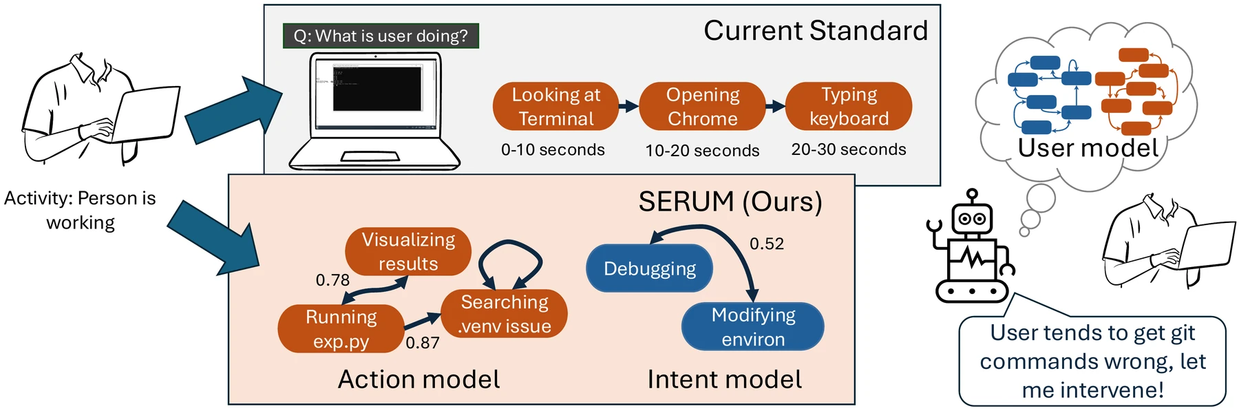 SERUM: from a person working, the current standard labels actions; SERUM builds an action model and an intent model, forming a user model that lets an assistant intervene.