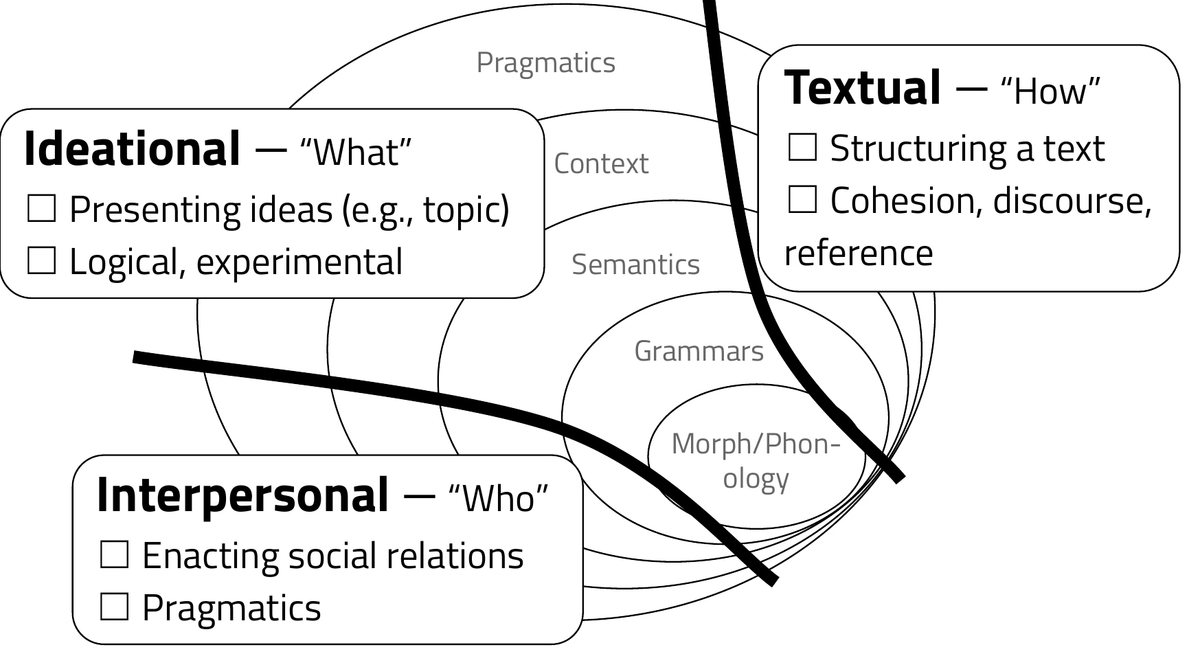 Systemic Functional Linguistics: ideational (what), interpersonal (who), and textual (how) meanings.