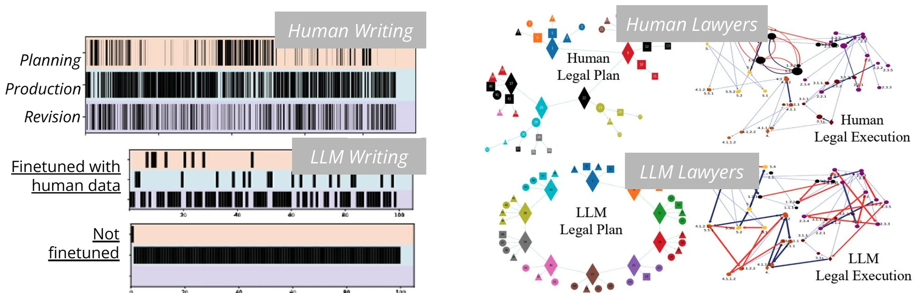 Left: scholarly writing intents over time for humans versus LLMs. Right: legal planning and execution for human lawyers versus LLM lawyers.