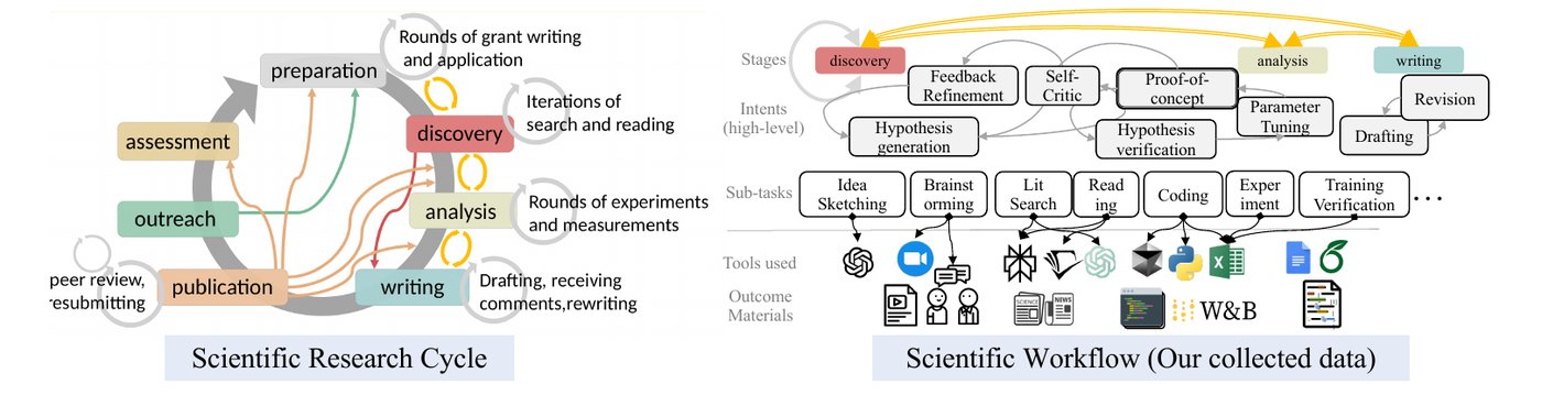 Left: the scientific research cycle. Right: one project's stages, intents, sub-tasks, and tools, from our collected workflow data.